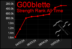 Total Graph of G00blette