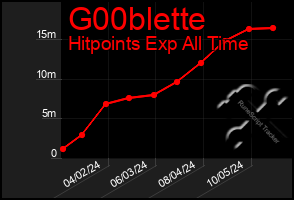 Total Graph of G00blette