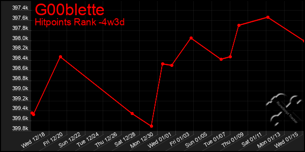 Last 31 Days Graph of G00blette