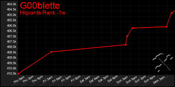 Last 7 Days Graph of G00blette