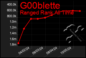 Total Graph of G00blette