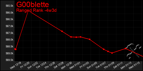 Last 31 Days Graph of G00blette