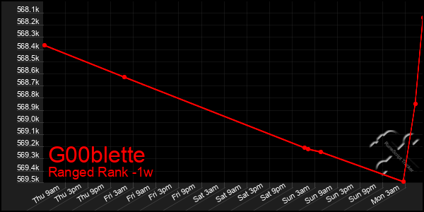 Last 7 Days Graph of G00blette