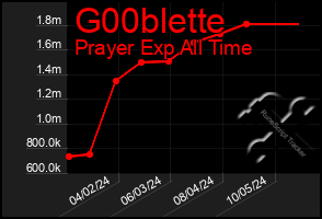 Total Graph of G00blette