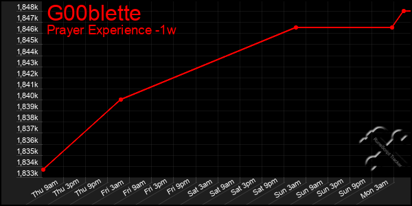 Last 7 Days Graph of G00blette