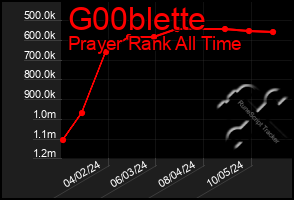 Total Graph of G00blette