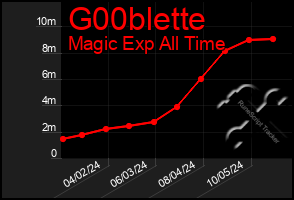 Total Graph of G00blette