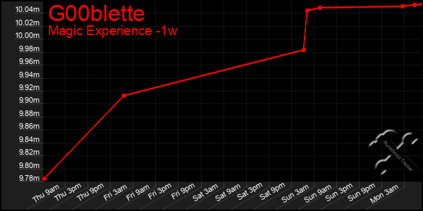 Last 7 Days Graph of G00blette