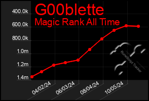 Total Graph of G00blette