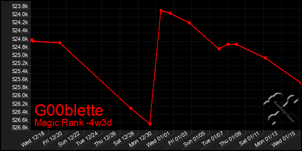 Last 31 Days Graph of G00blette