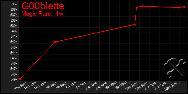 Last 7 Days Graph of G00blette