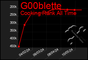 Total Graph of G00blette