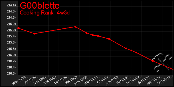 Last 31 Days Graph of G00blette