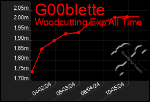 Total Graph of G00blette