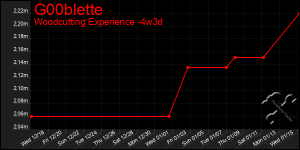 Last 31 Days Graph of G00blette