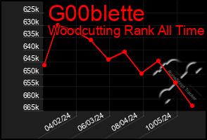 Total Graph of G00blette