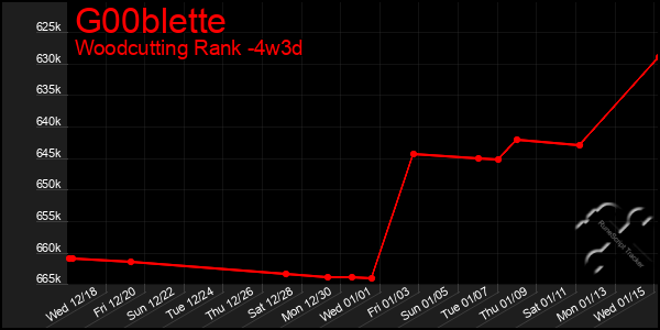 Last 31 Days Graph of G00blette