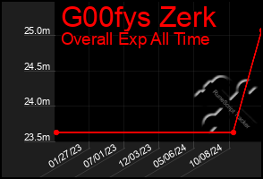 Total Graph of G00fys Zerk