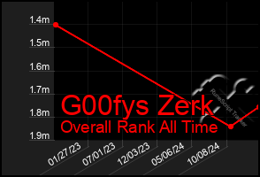 Total Graph of G00fys Zerk