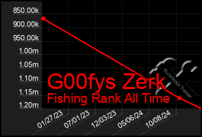 Total Graph of G00fys Zerk