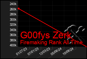 Total Graph of G00fys Zerk