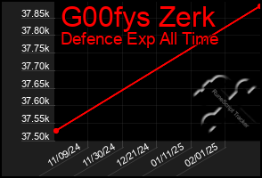 Total Graph of G00fys Zerk