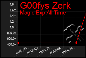 Total Graph of G00fys Zerk