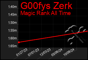 Total Graph of G00fys Zerk