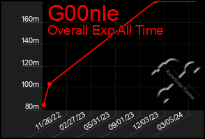 Total Graph of G00nle