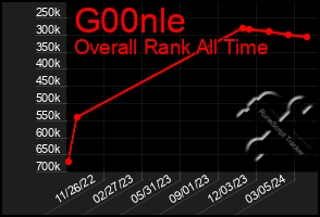 Total Graph of G00nle