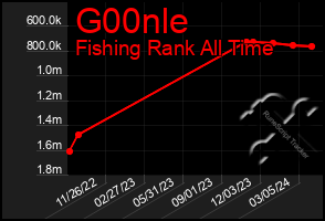 Total Graph of G00nle