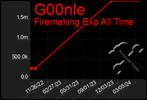 Total Graph of G00nle