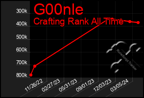 Total Graph of G00nle