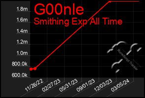 Total Graph of G00nle