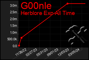 Total Graph of G00nle