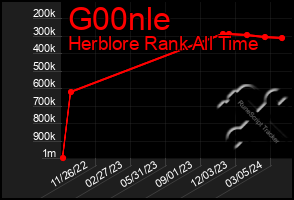 Total Graph of G00nle