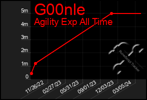 Total Graph of G00nle