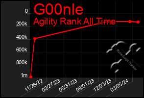 Total Graph of G00nle