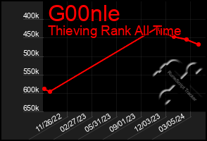 Total Graph of G00nle