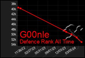 Total Graph of G00nle