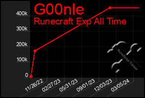 Total Graph of G00nle