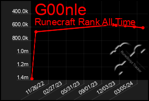 Total Graph of G00nle