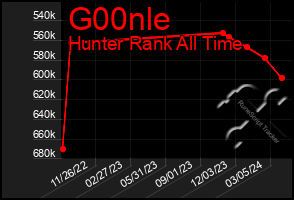 Total Graph of G00nle