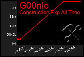 Total Graph of G00nle