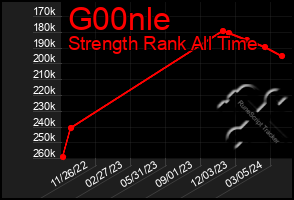 Total Graph of G00nle