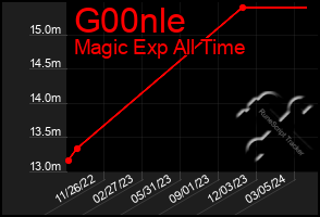 Total Graph of G00nle