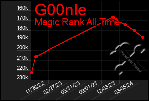 Total Graph of G00nle