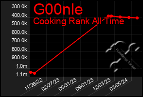 Total Graph of G00nle