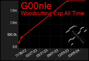 Total Graph of G00nle