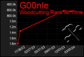 Total Graph of G00nle